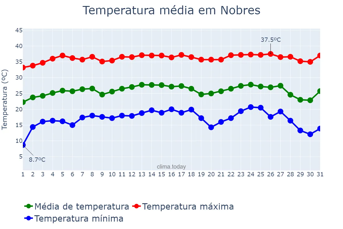 Temperatura em julho em Nobres, MT, BR