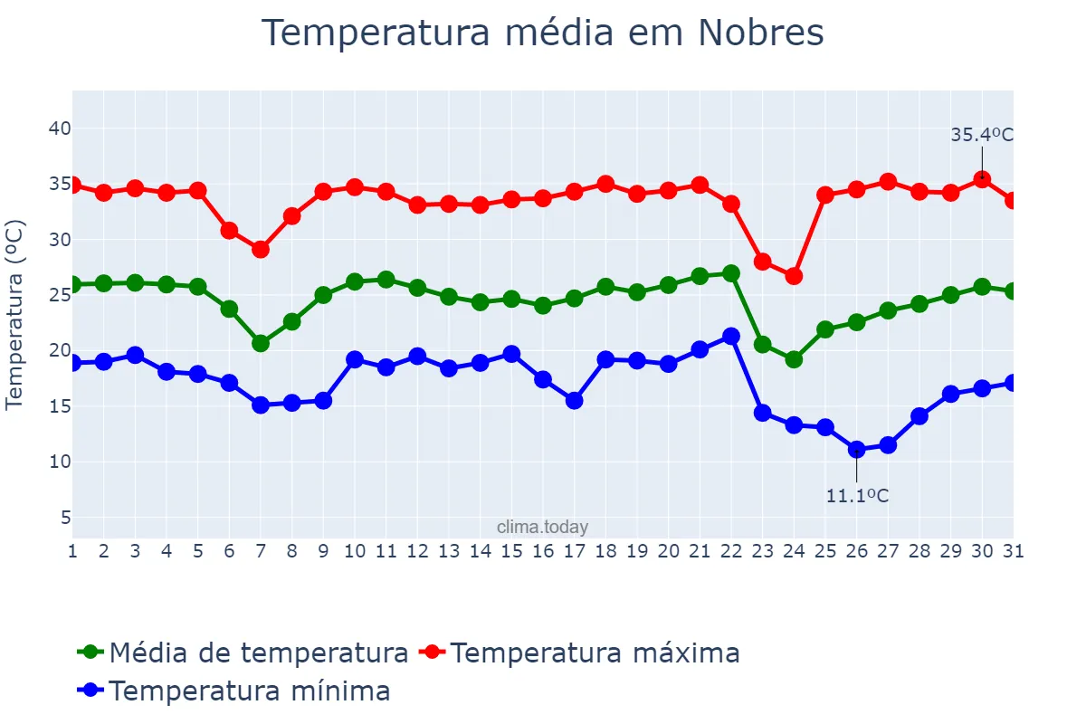 Temperatura em maio em Nobres, MT, BR