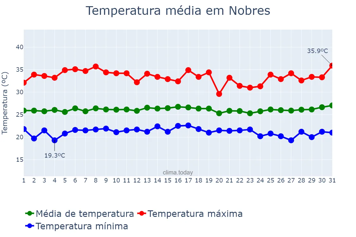 Temperatura em marco em Nobres, MT, BR