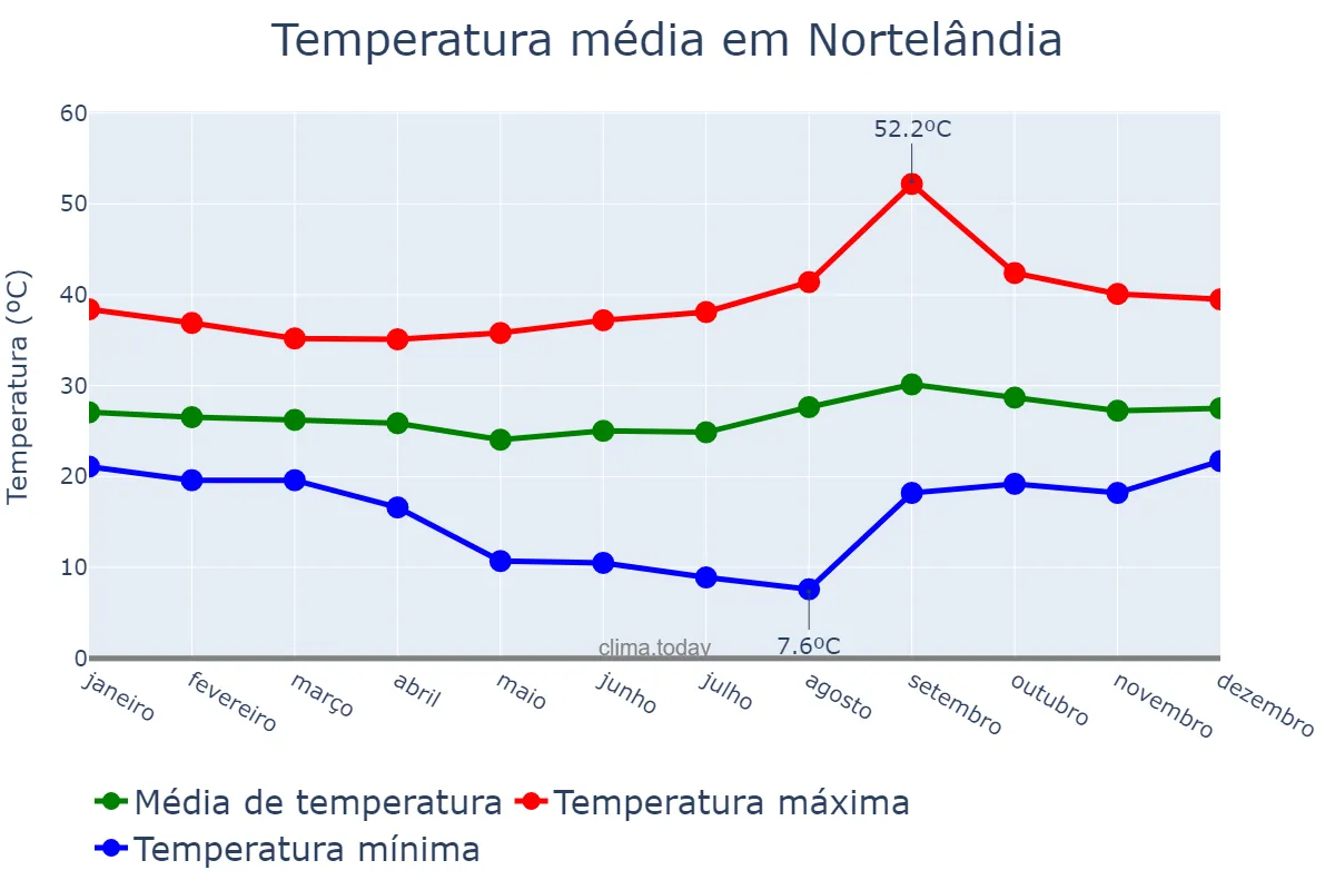 Temperatura anual em Nortelândia, MT, BR