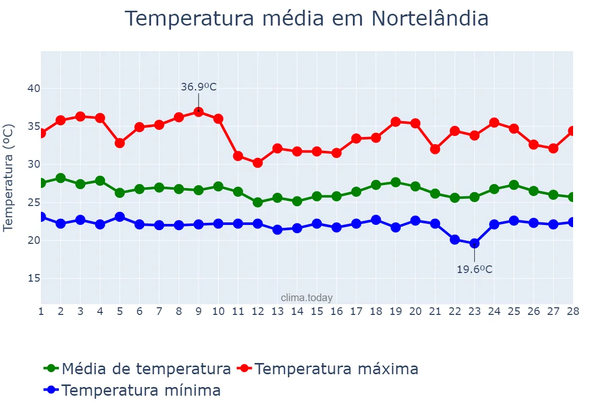 Temperatura em fevereiro em Nortelândia, MT, BR