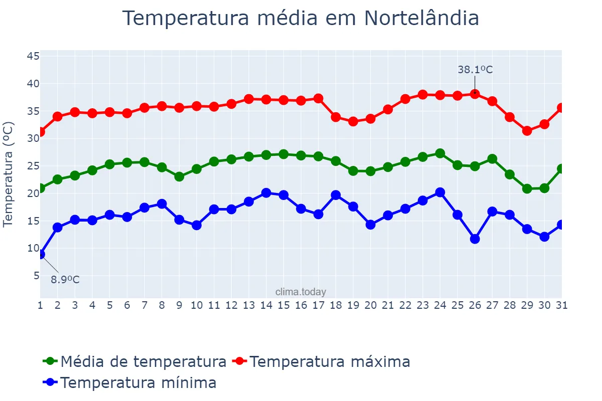 Temperatura em julho em Nortelândia, MT, BR
