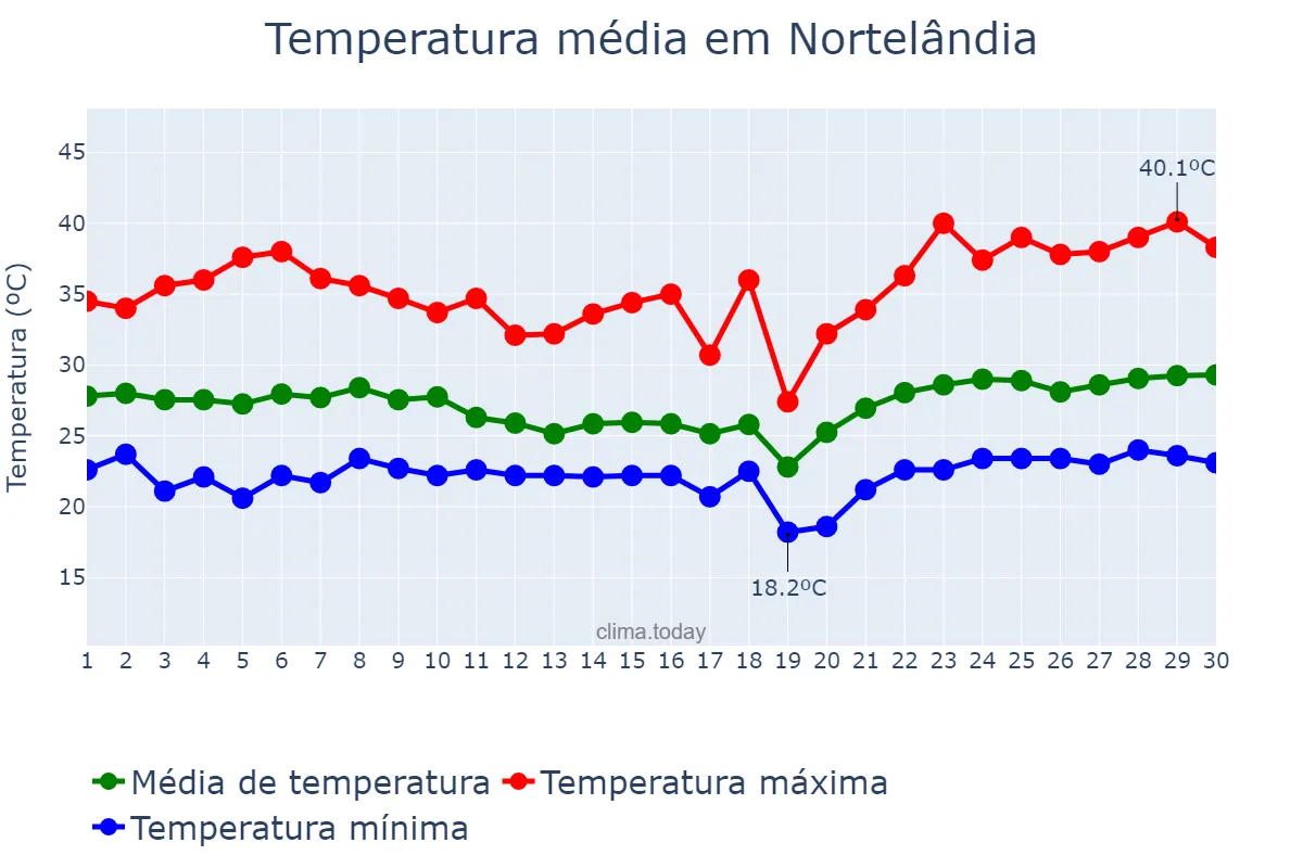 Temperatura em novembro em Nortelândia, MT, BR