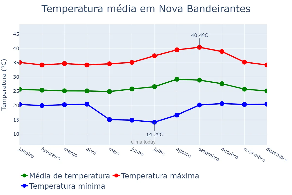 Temperatura anual em Nova Bandeirantes, MT, BR