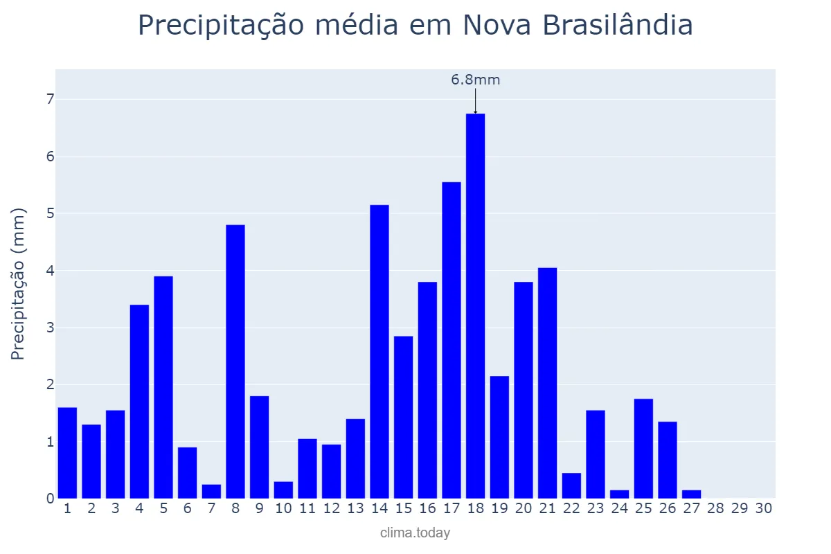 Precipitação em abril em Nova Brasilândia, MT, BR