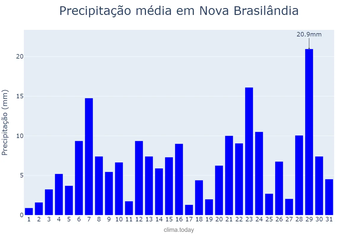 Precipitação em dezembro em Nova Brasilândia, MT, BR