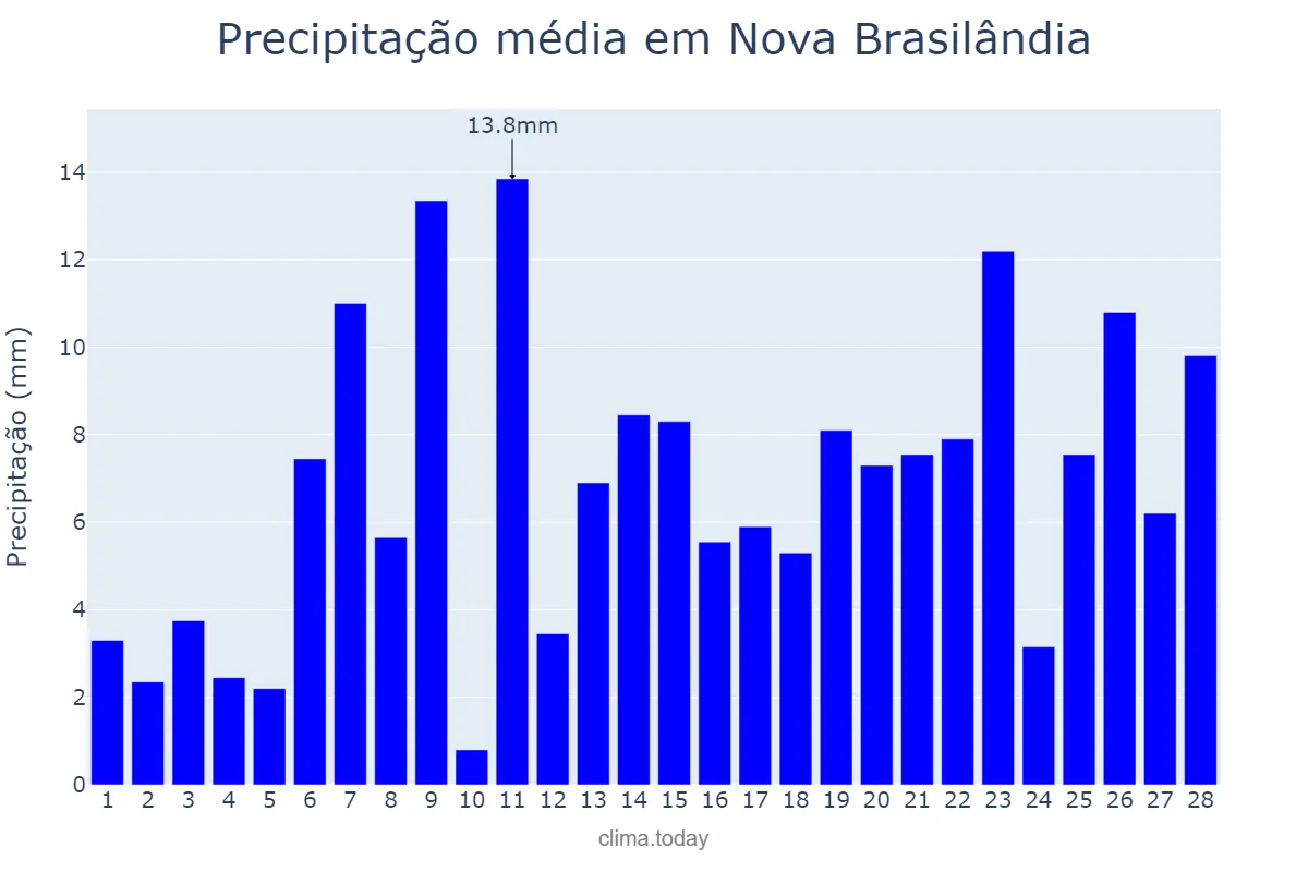 Precipitação em fevereiro em Nova Brasilândia, MT, BR