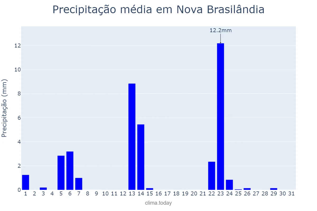 Precipitação em maio em Nova Brasilândia, MT, BR
