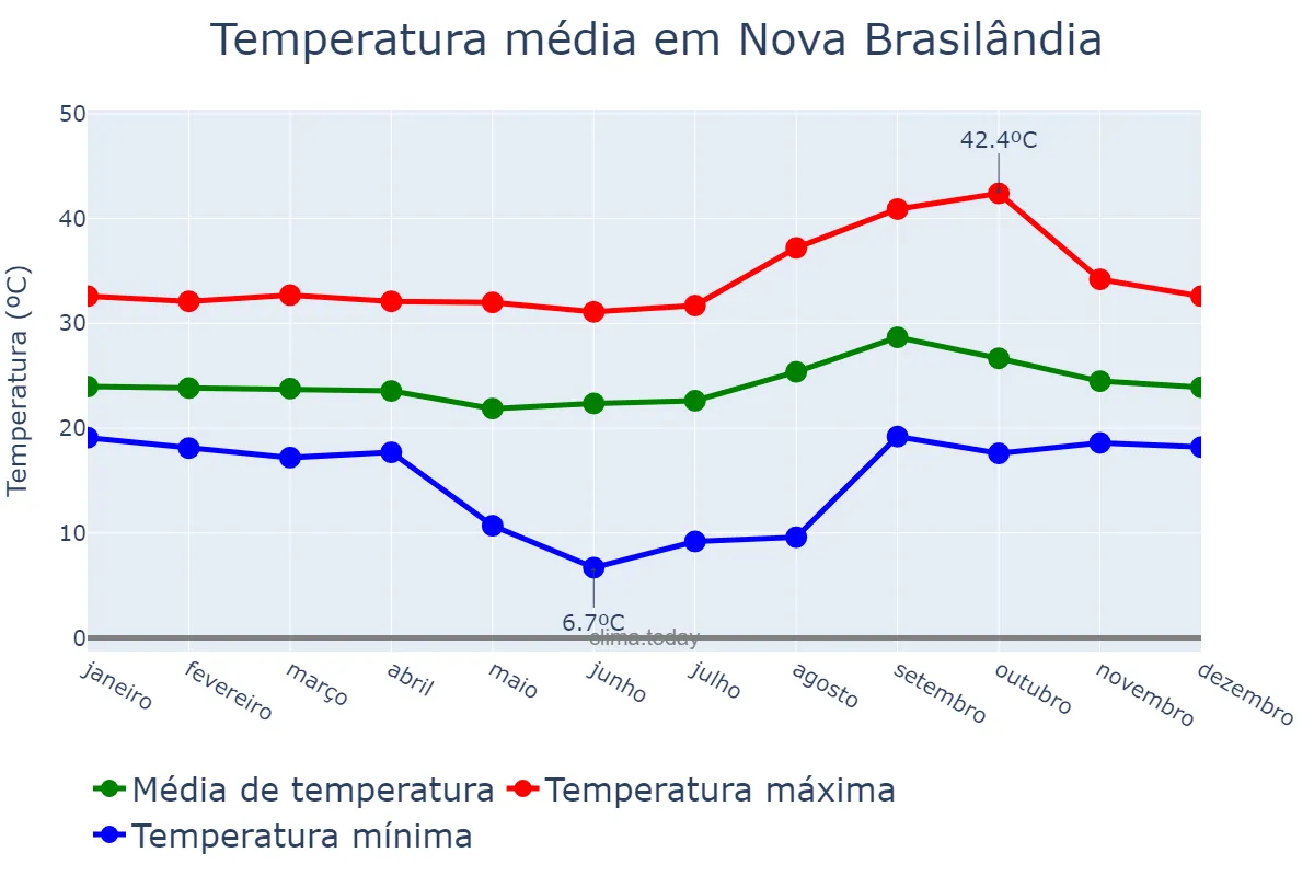 Temperatura anual em Nova Brasilândia, MT, BR