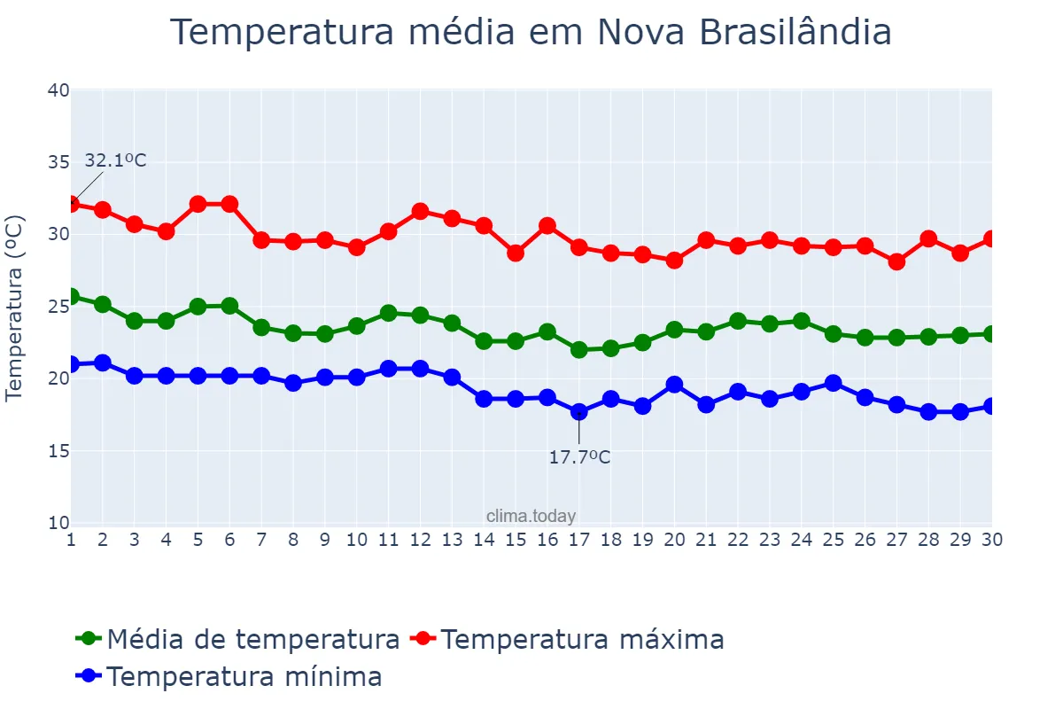 Temperatura em abril em Nova Brasilândia, MT, BR