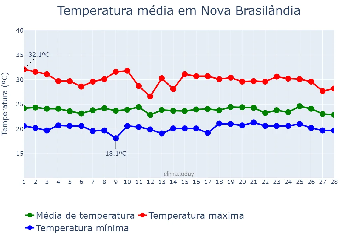 Temperatura em fevereiro em Nova Brasilândia, MT, BR