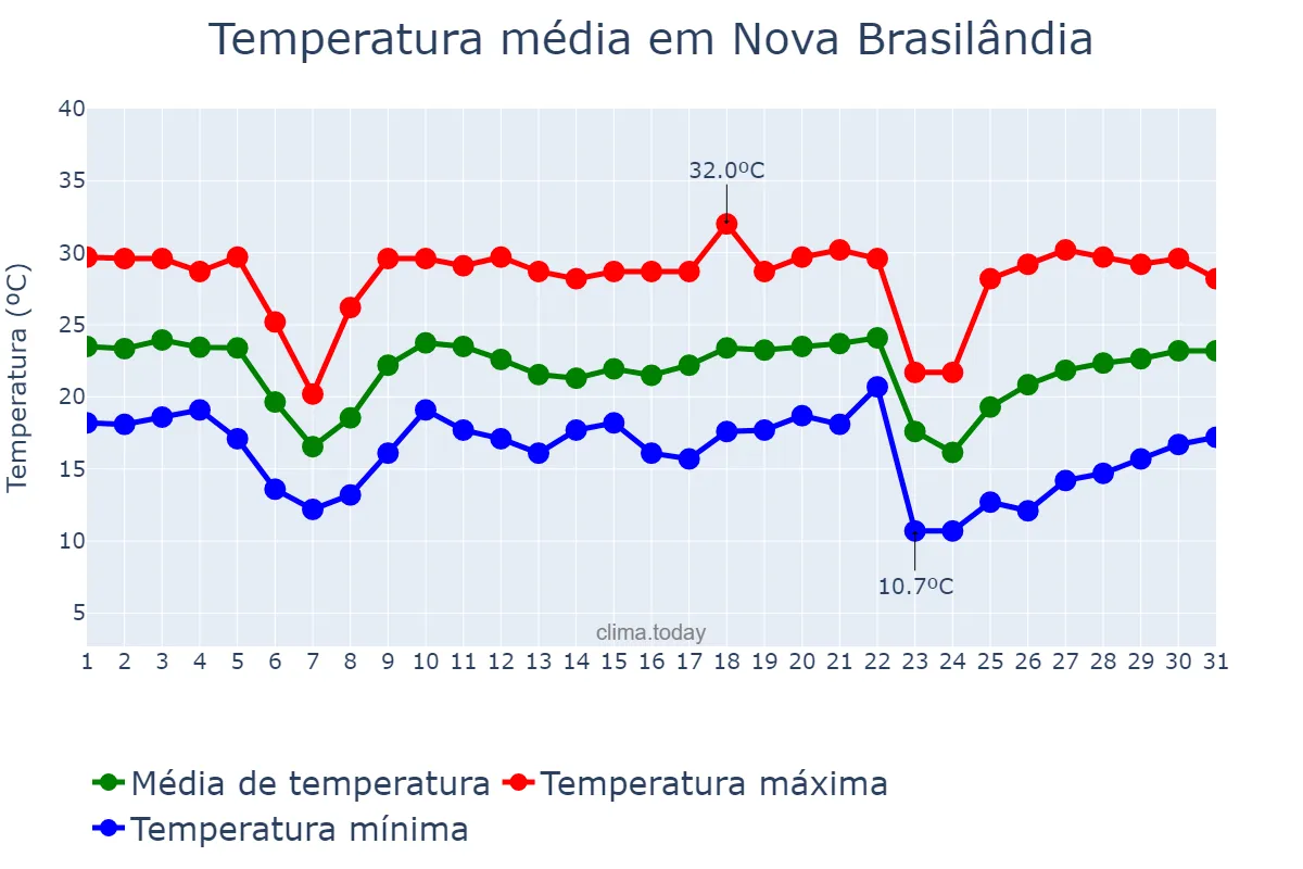 Temperatura em maio em Nova Brasilândia, MT, BR