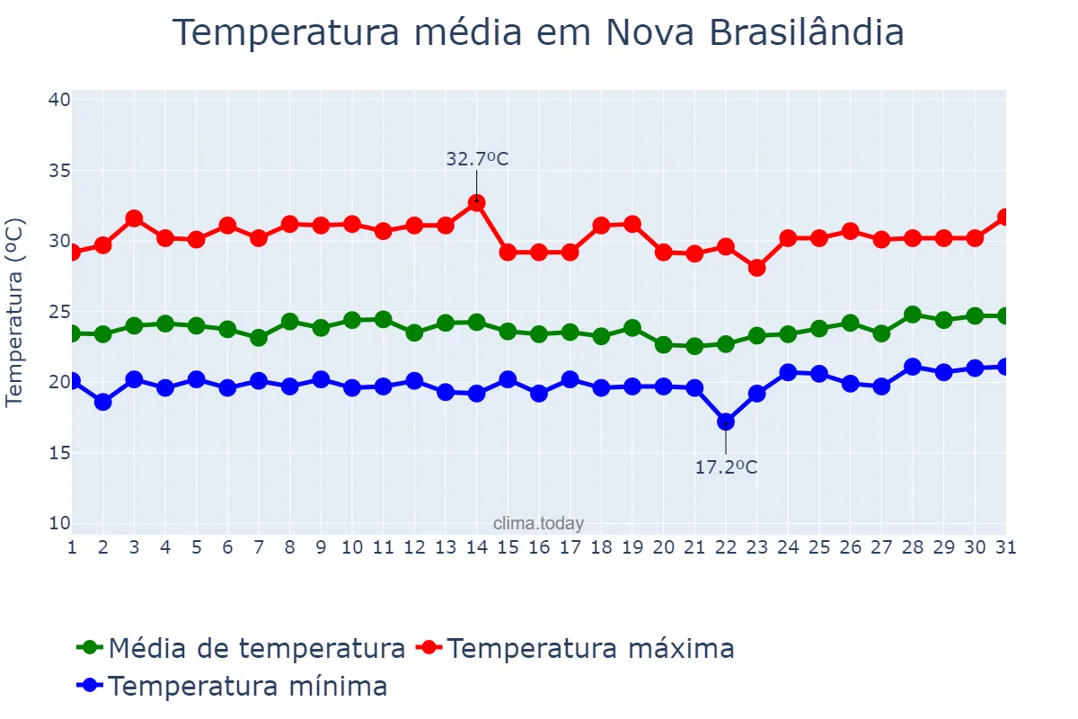 Temperatura em marco em Nova Brasilândia, MT, BR