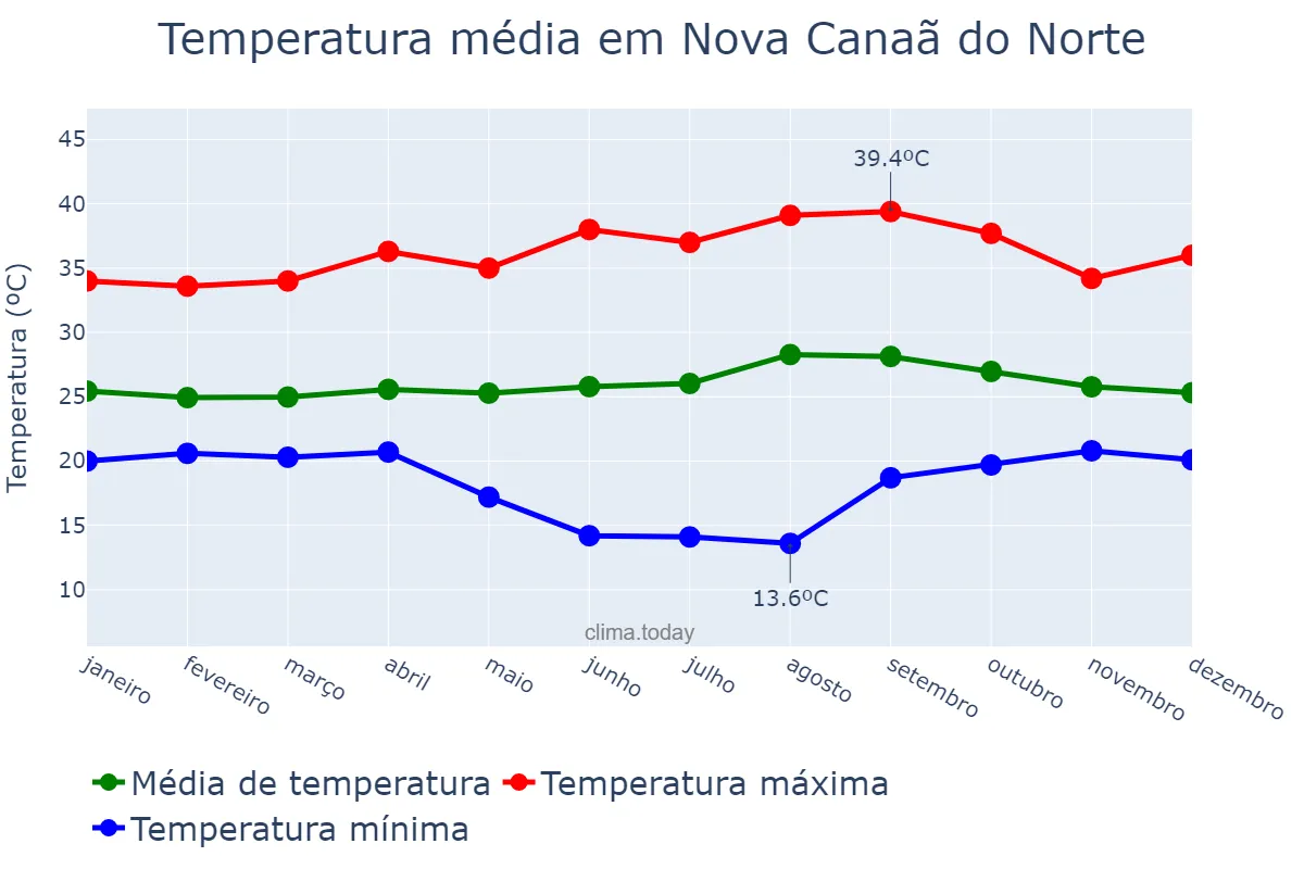 Temperatura anual em Nova Canaã do Norte, MT, BR