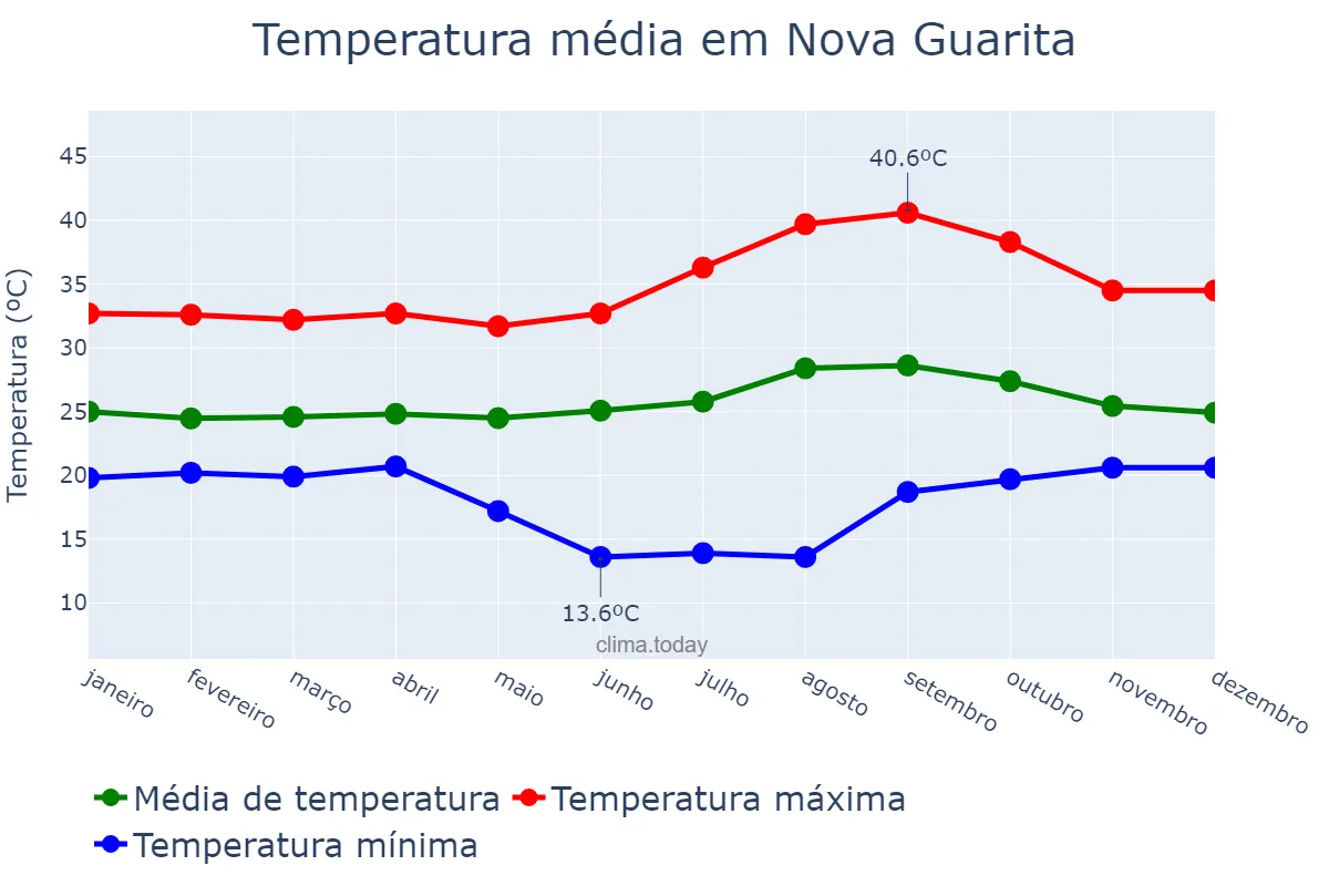 Temperatura anual em Nova Guarita, MT, BR