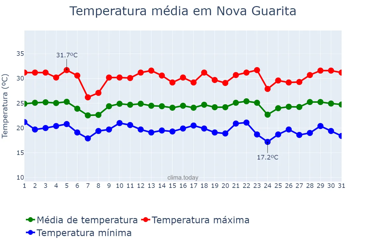Temperatura em maio em Nova Guarita, MT, BR