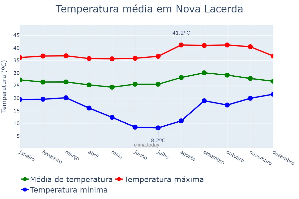 Temperatura anual em Nova Lacerda, MT, BR