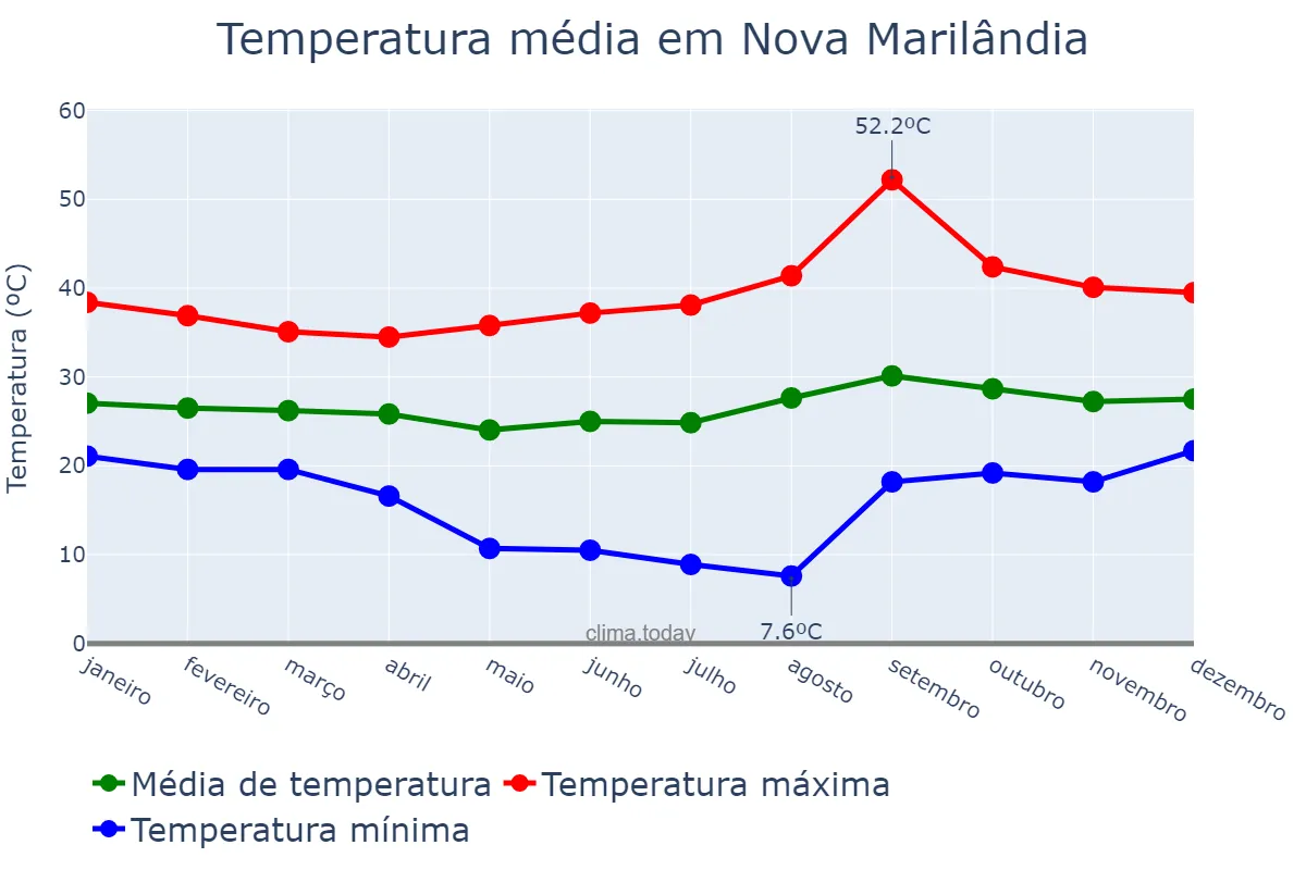 Temperatura anual em Nova Marilândia, MT, BR