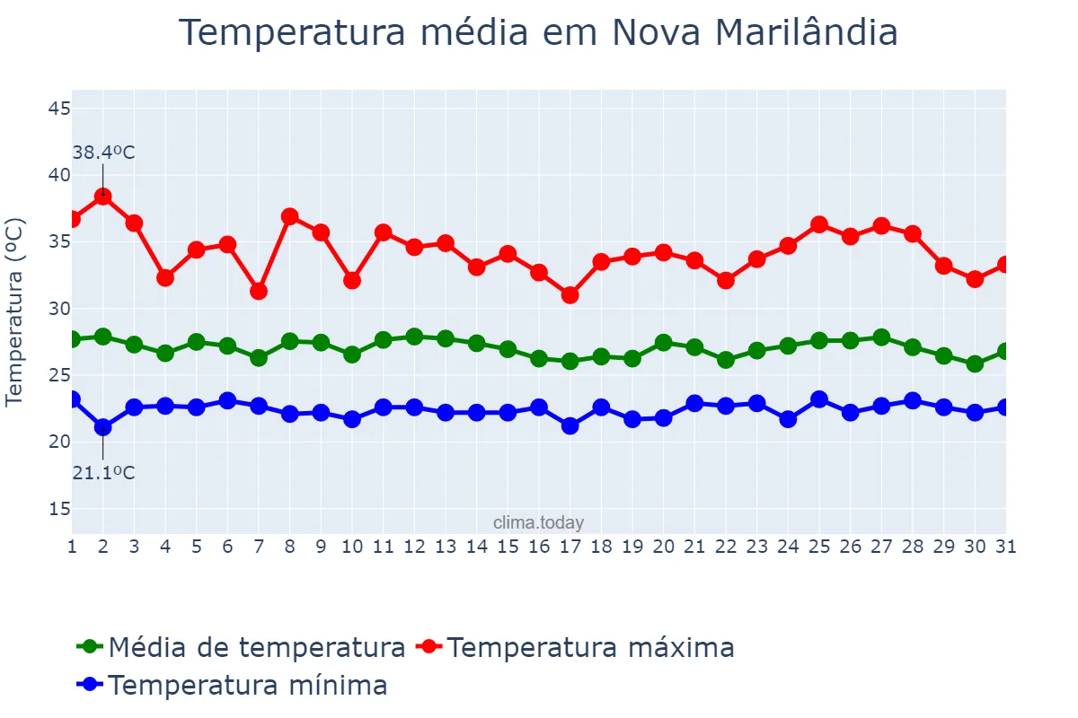 Temperatura em janeiro em Nova Marilândia, MT, BR
