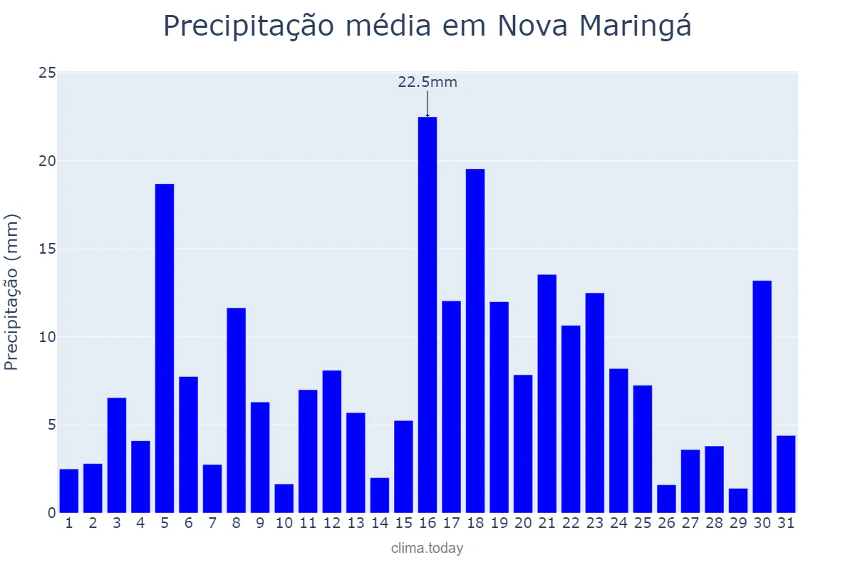 Precipitação em dezembro em Nova Maringá, MT, BR