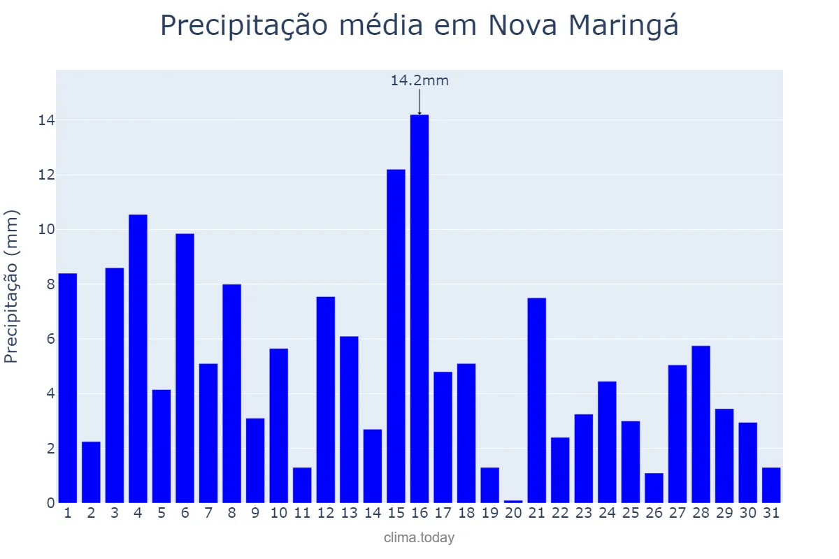 Precipitação em janeiro em Nova Maringá, MT, BR