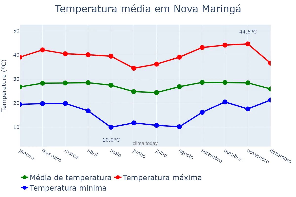 Temperatura anual em Nova Maringá, MT, BR