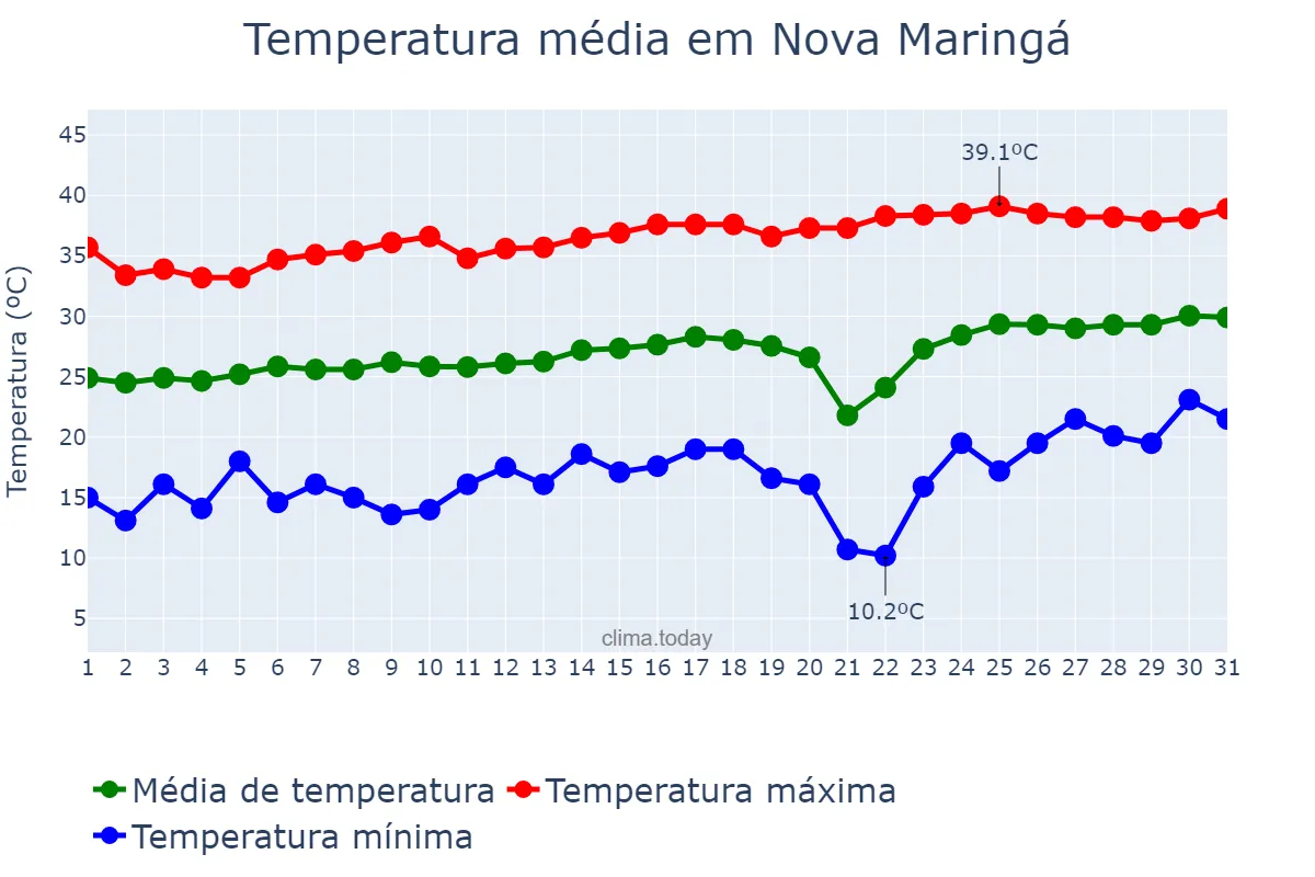 Temperatura em agosto em Nova Maringá, MT, BR