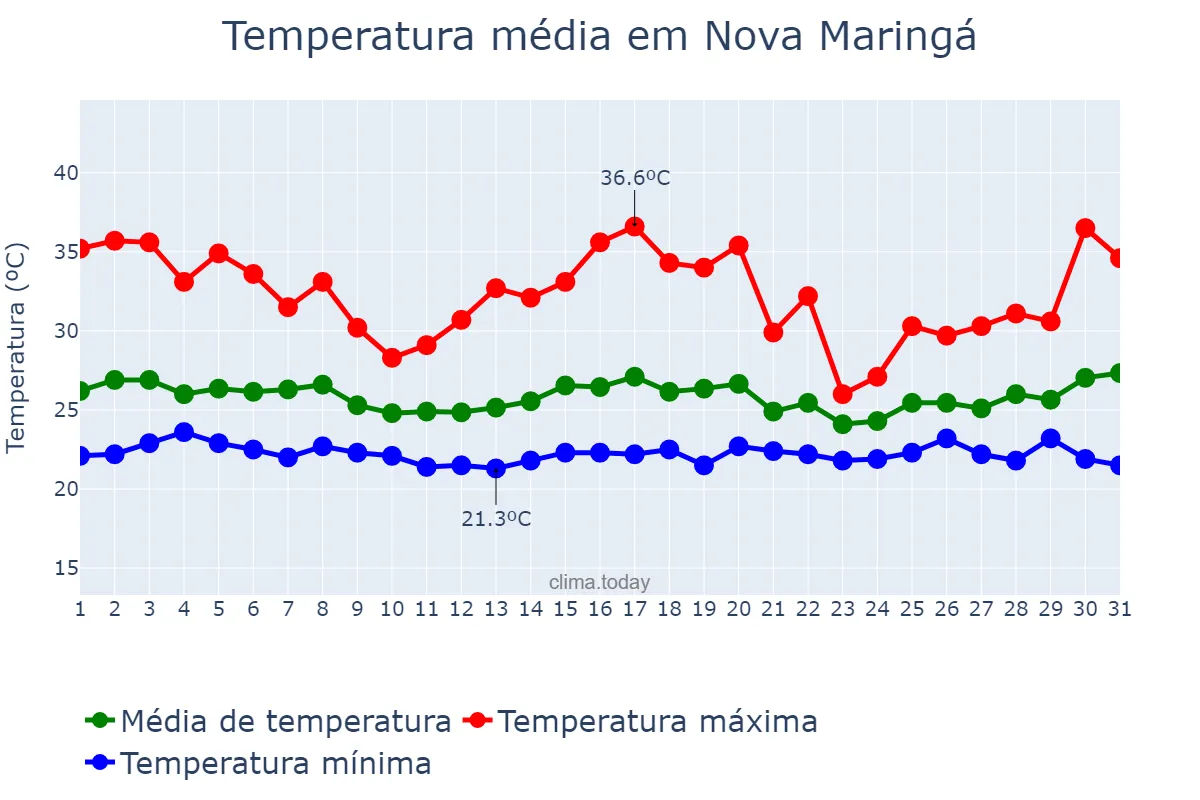 Temperatura em dezembro em Nova Maringá, MT, BR