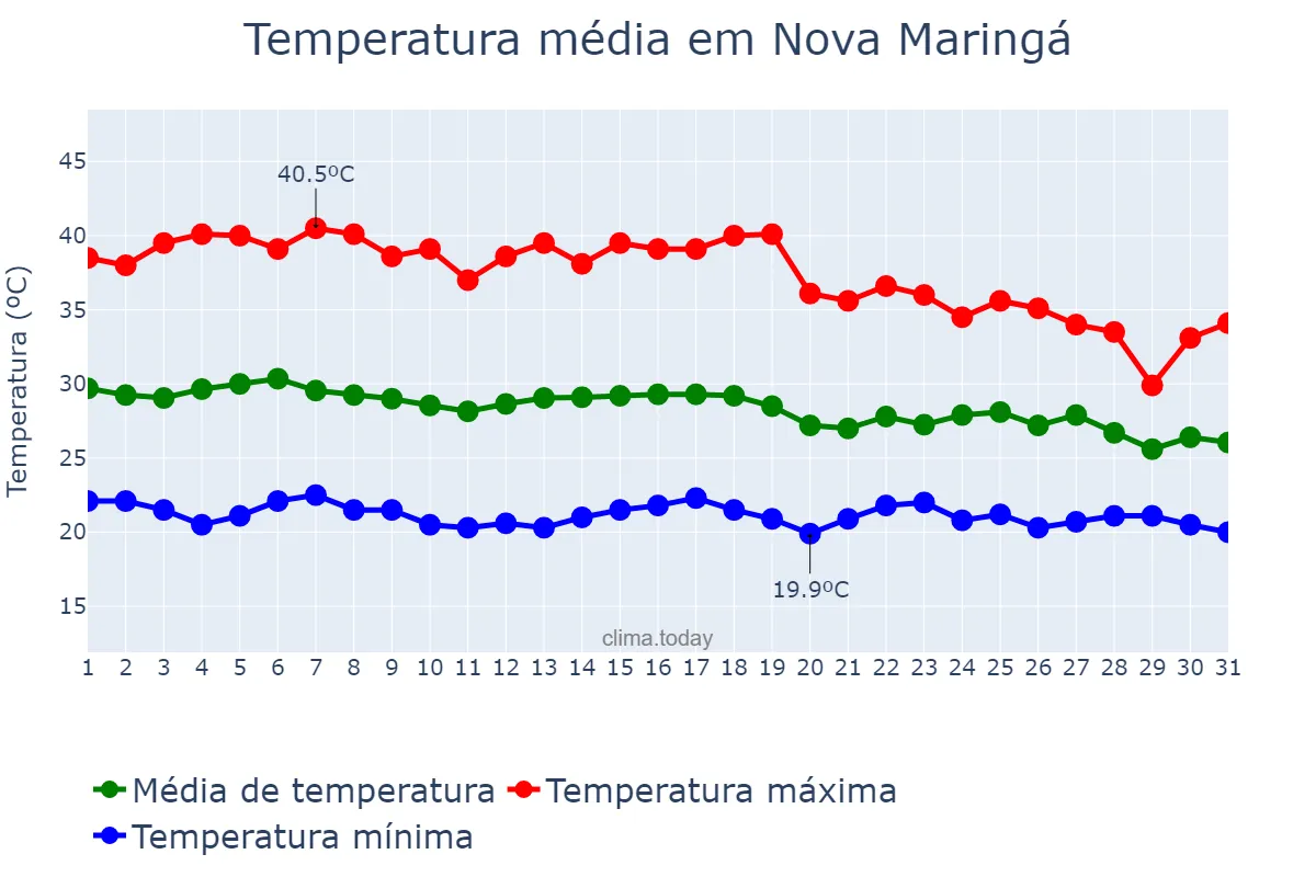 Temperatura em marco em Nova Maringá, MT, BR