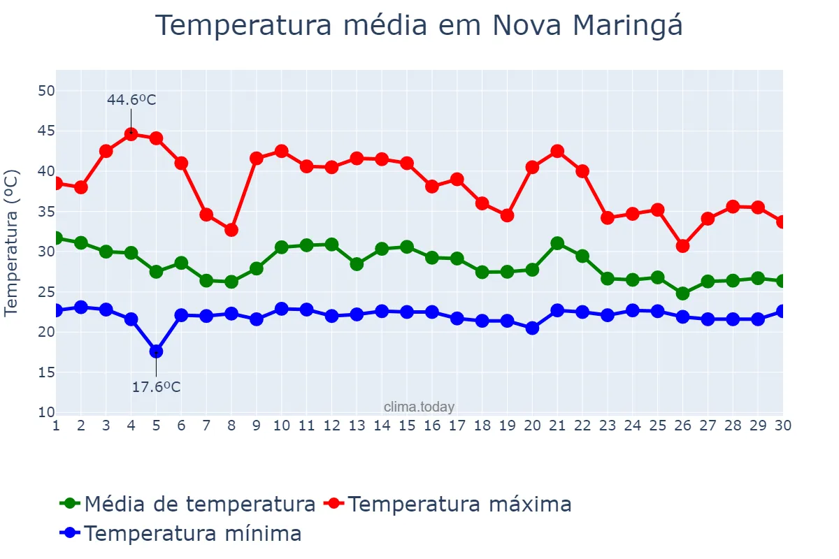 Temperatura em novembro em Nova Maringá, MT, BR