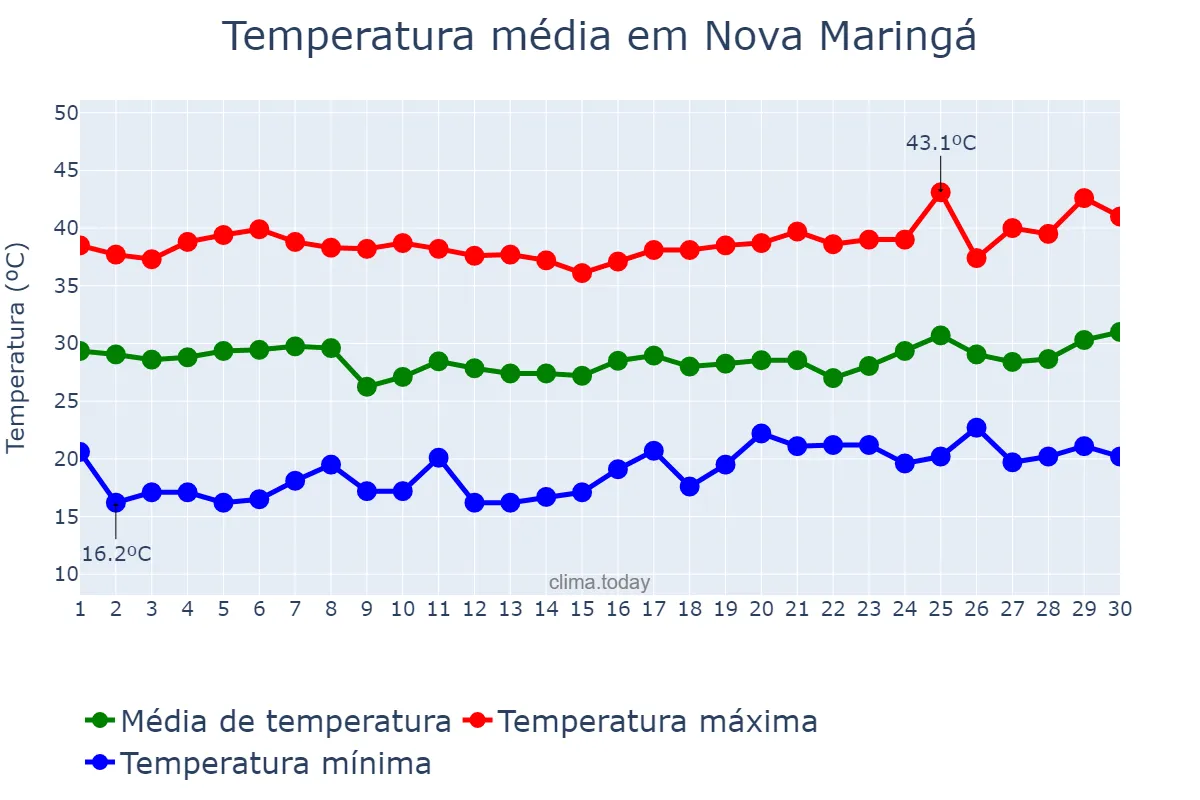 Temperatura em setembro em Nova Maringá, MT, BR