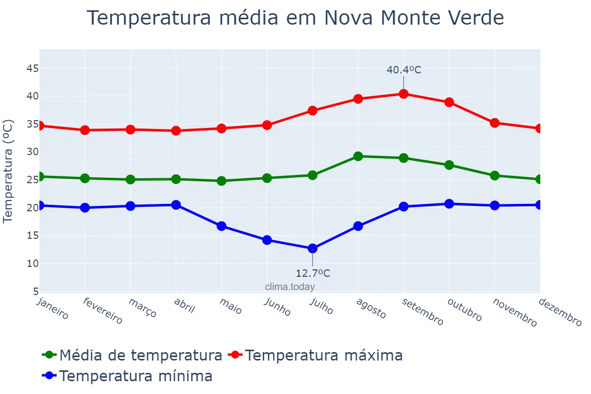 Temperatura anual em Nova Monte Verde, MT, BR