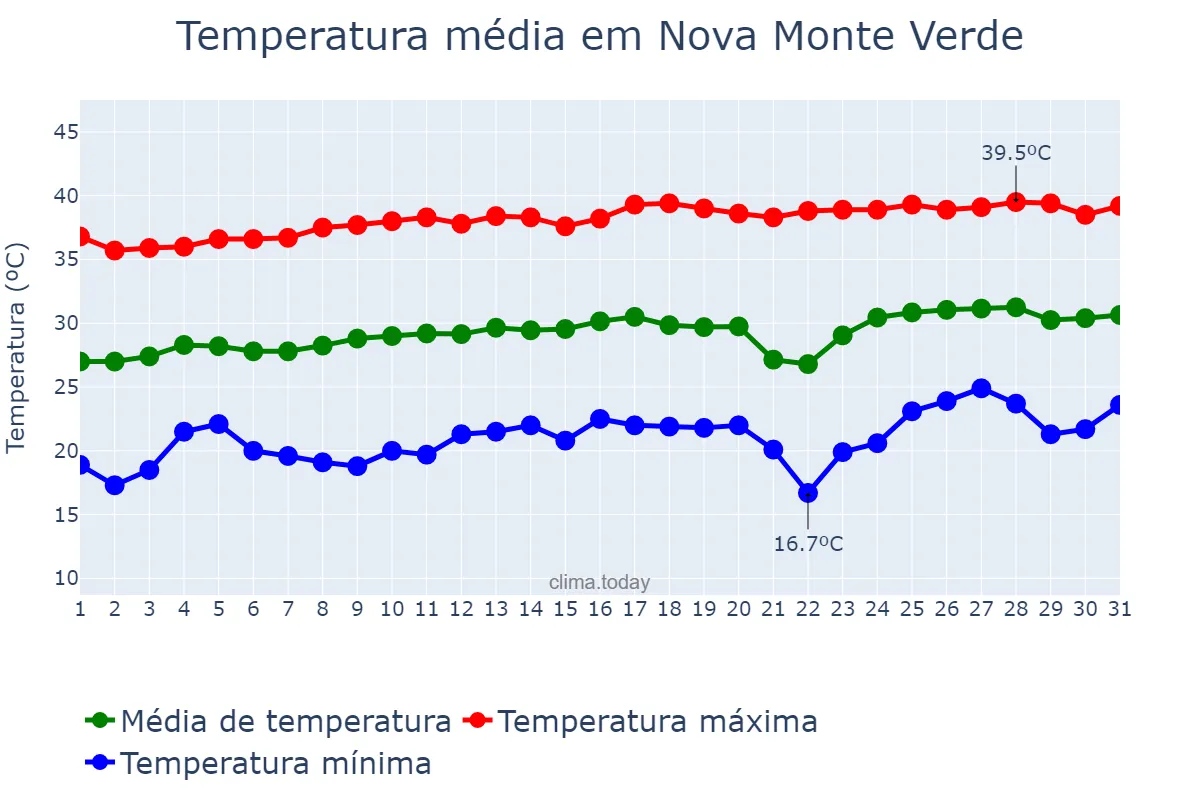 Temperatura em agosto em Nova Monte Verde, MT, BR