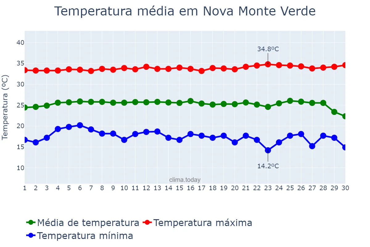 Temperatura em junho em Nova Monte Verde, MT, BR