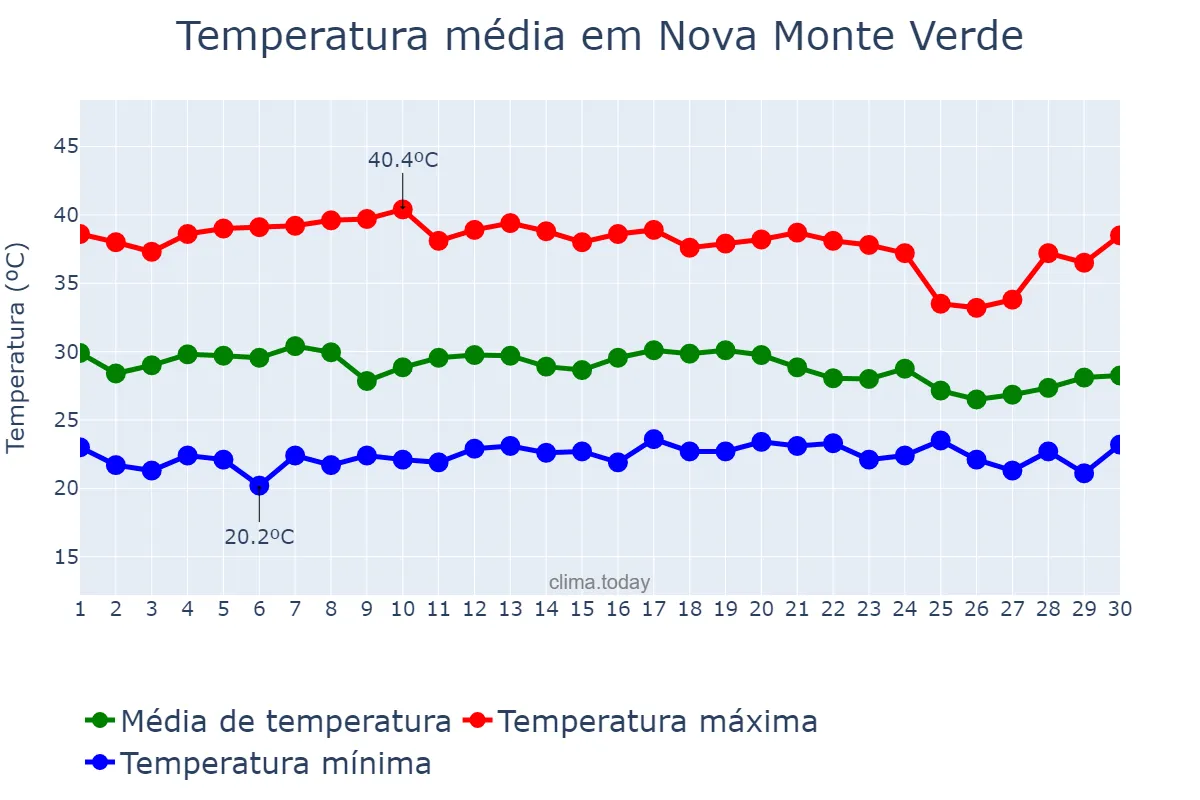 Temperatura em setembro em Nova Monte Verde, MT, BR