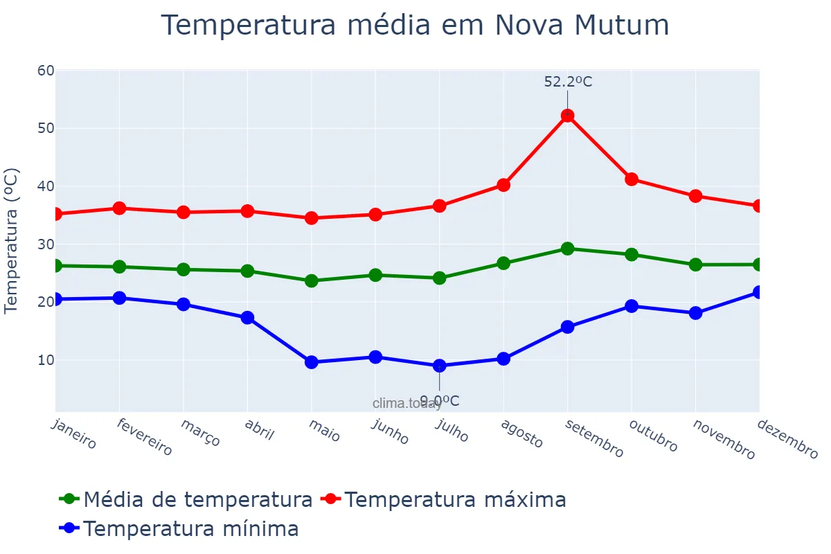 Temperatura anual em Nova Mutum, MT, BR