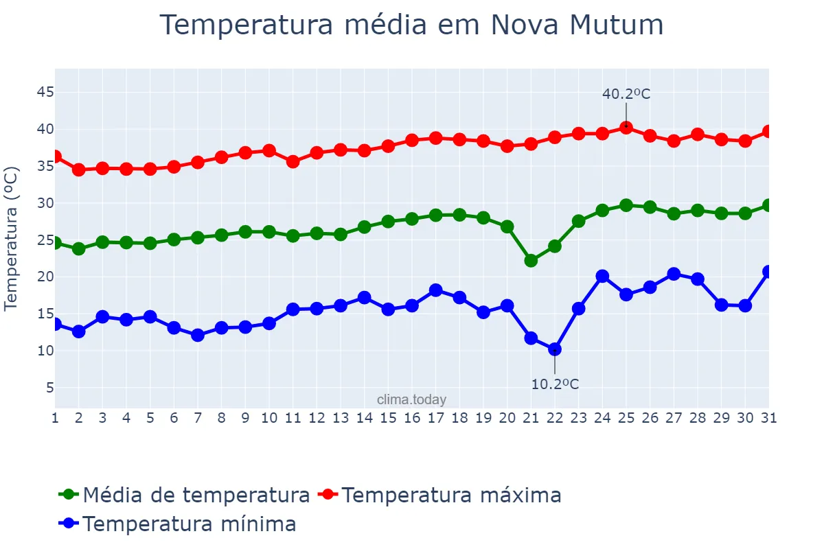 Temperatura em agosto em Nova Mutum, MT, BR