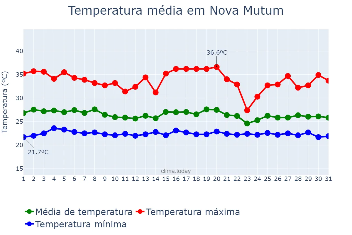 Temperatura em dezembro em Nova Mutum, MT, BR