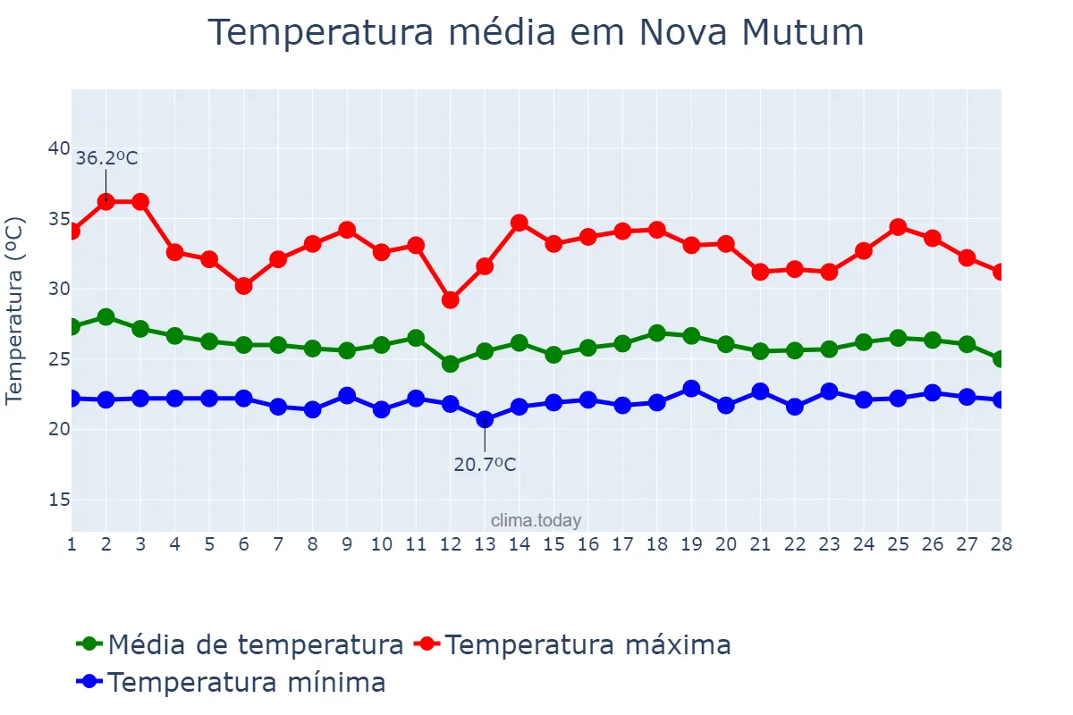Temperatura em fevereiro em Nova Mutum, MT, BR