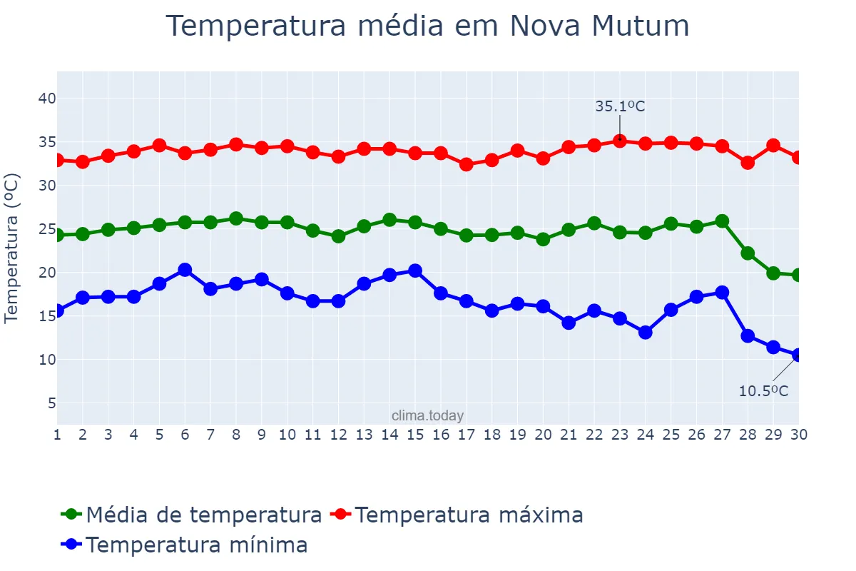 Temperatura em junho em Nova Mutum, MT, BR