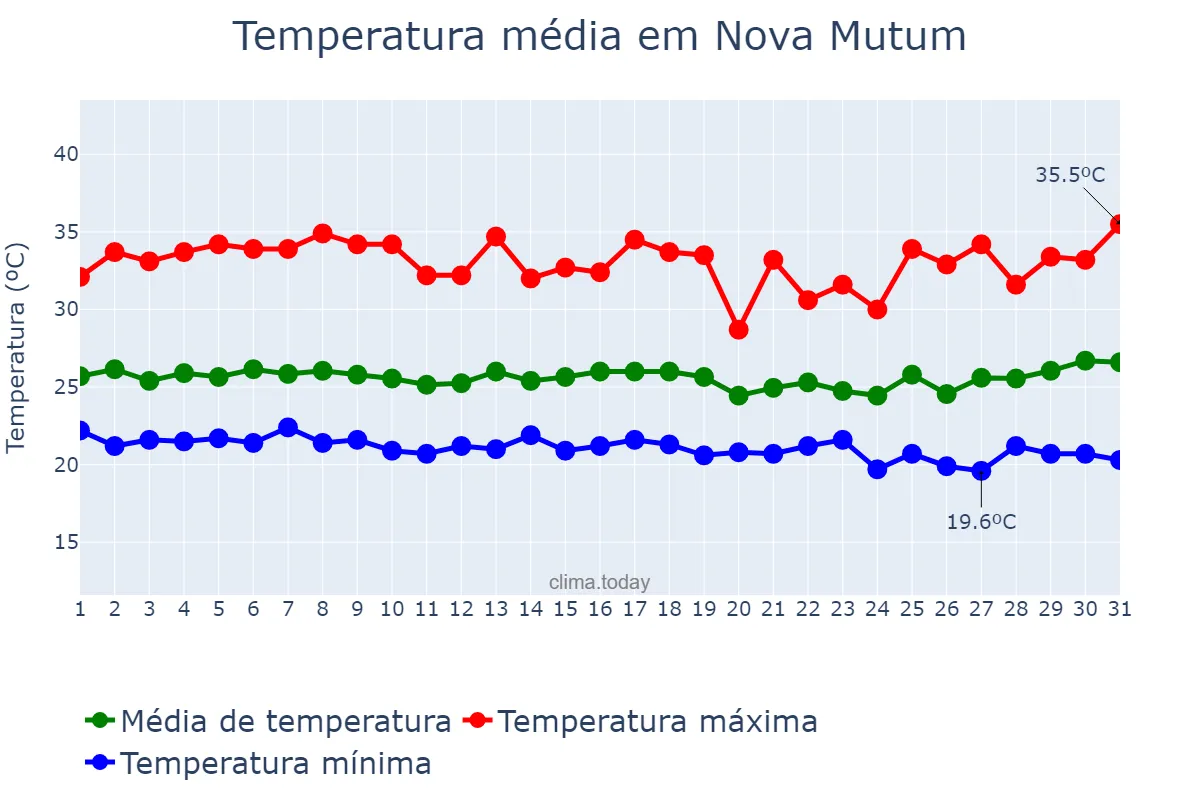 Temperatura em marco em Nova Mutum, MT, BR