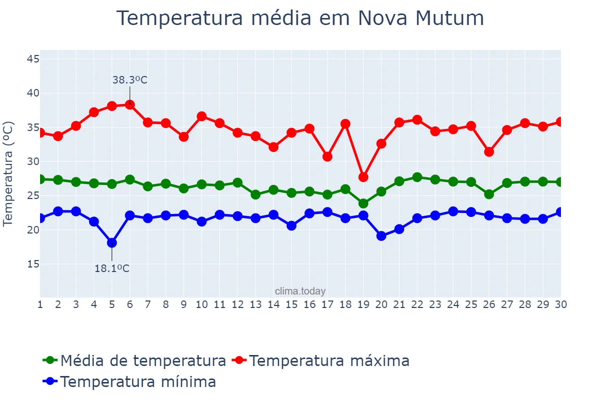 Temperatura em novembro em Nova Mutum, MT, BR