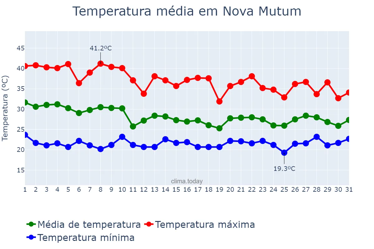 Temperatura em outubro em Nova Mutum, MT, BR