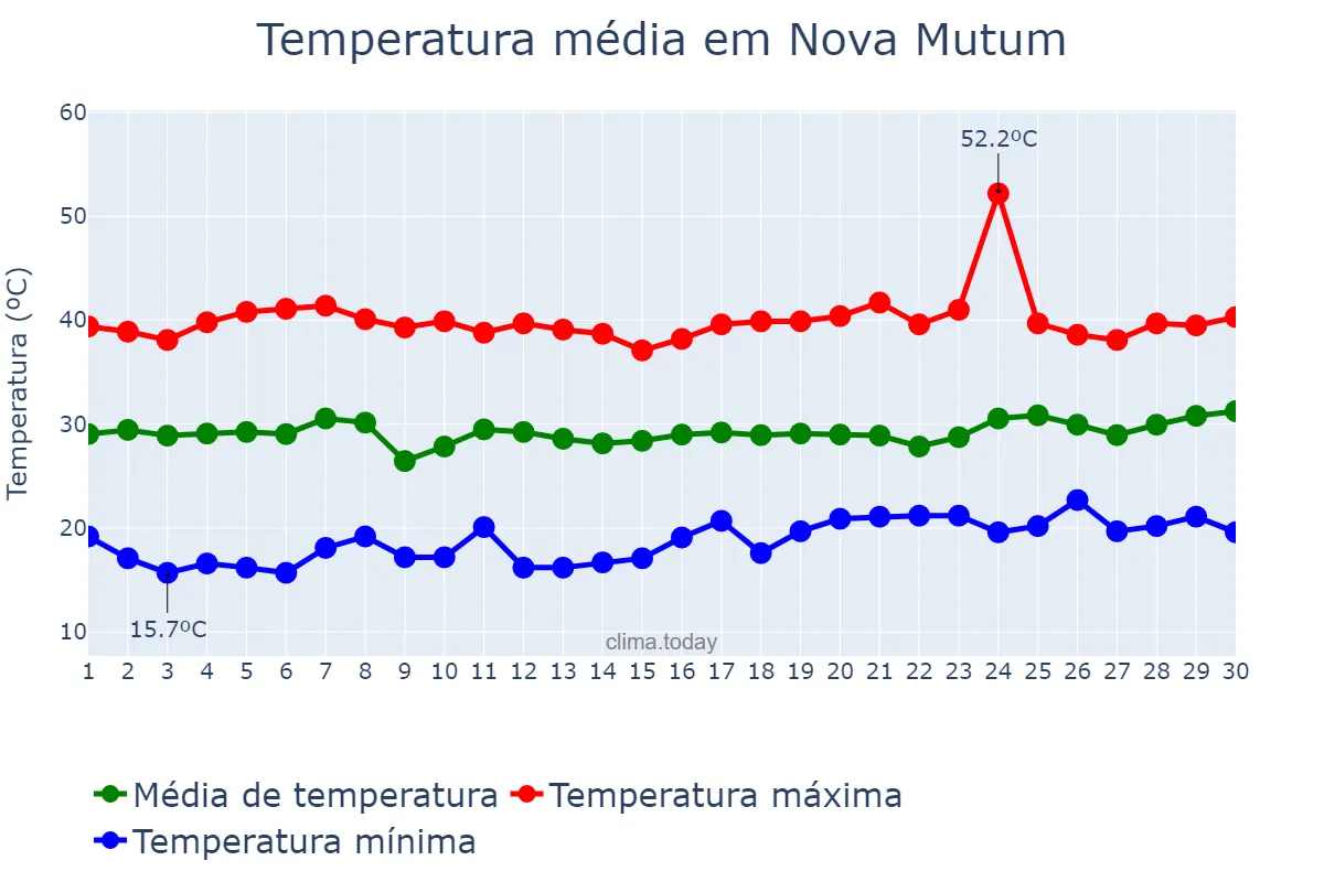 Temperatura em setembro em Nova Mutum, MT, BR