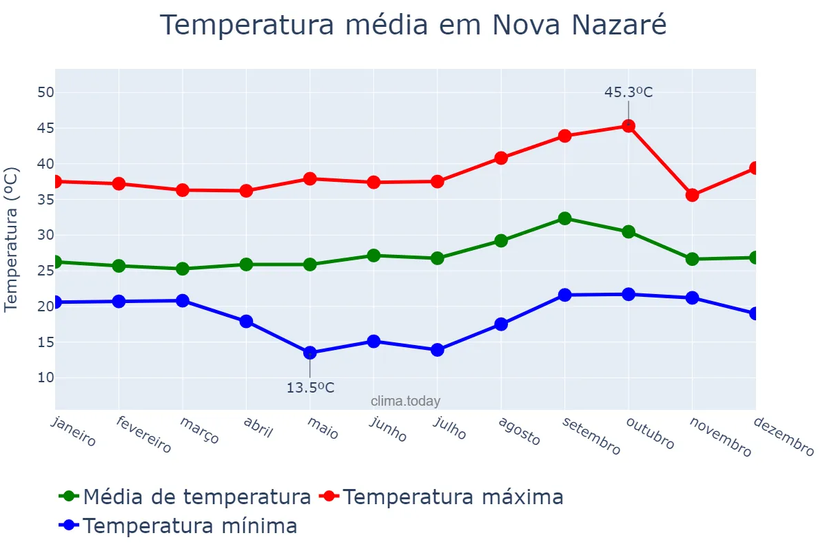 Temperatura anual em Nova Nazaré, MT, BR