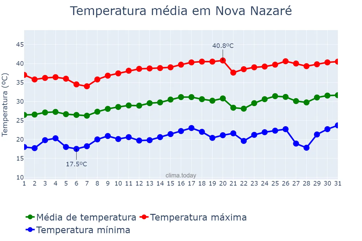 Temperatura em agosto em Nova Nazaré, MT, BR