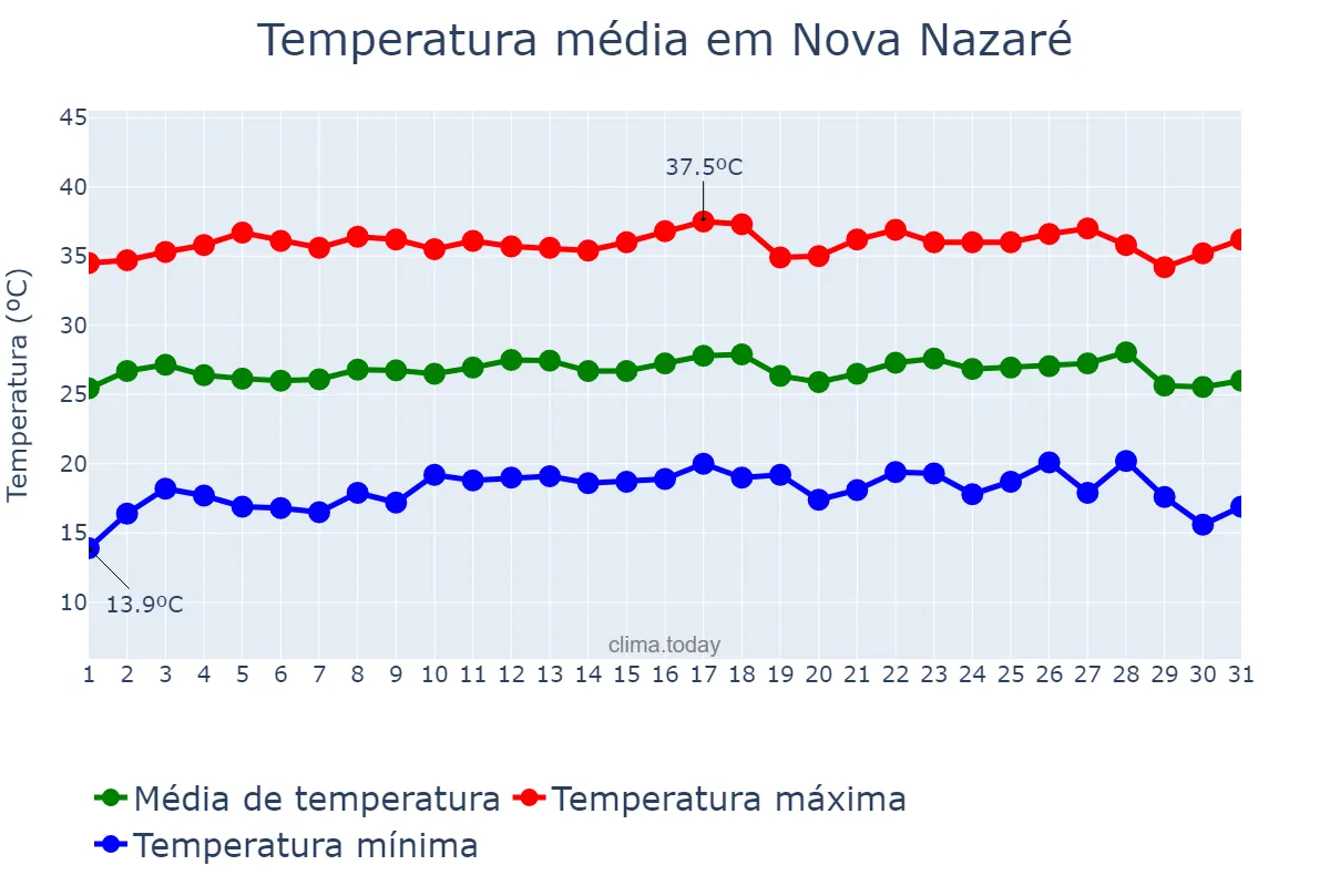 Temperatura em julho em Nova Nazaré, MT, BR