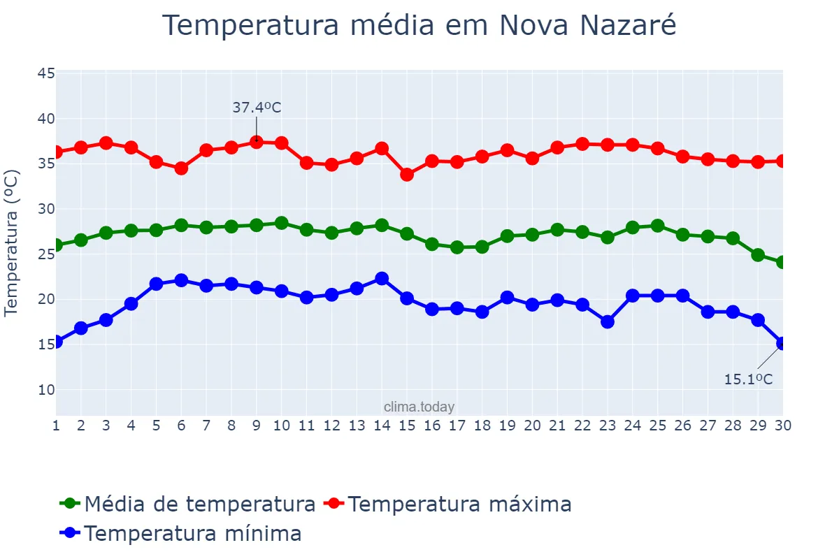 Temperatura em junho em Nova Nazaré, MT, BR