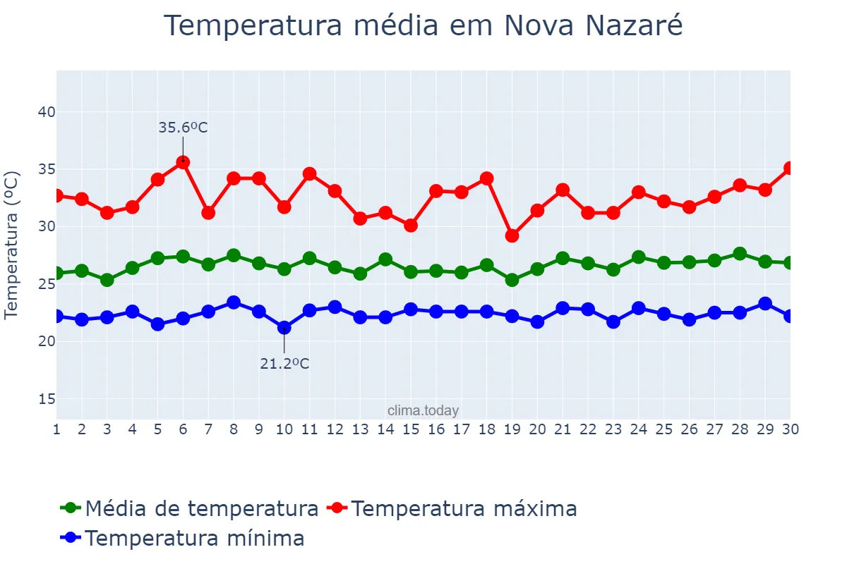 Temperatura em novembro em Nova Nazaré, MT, BR