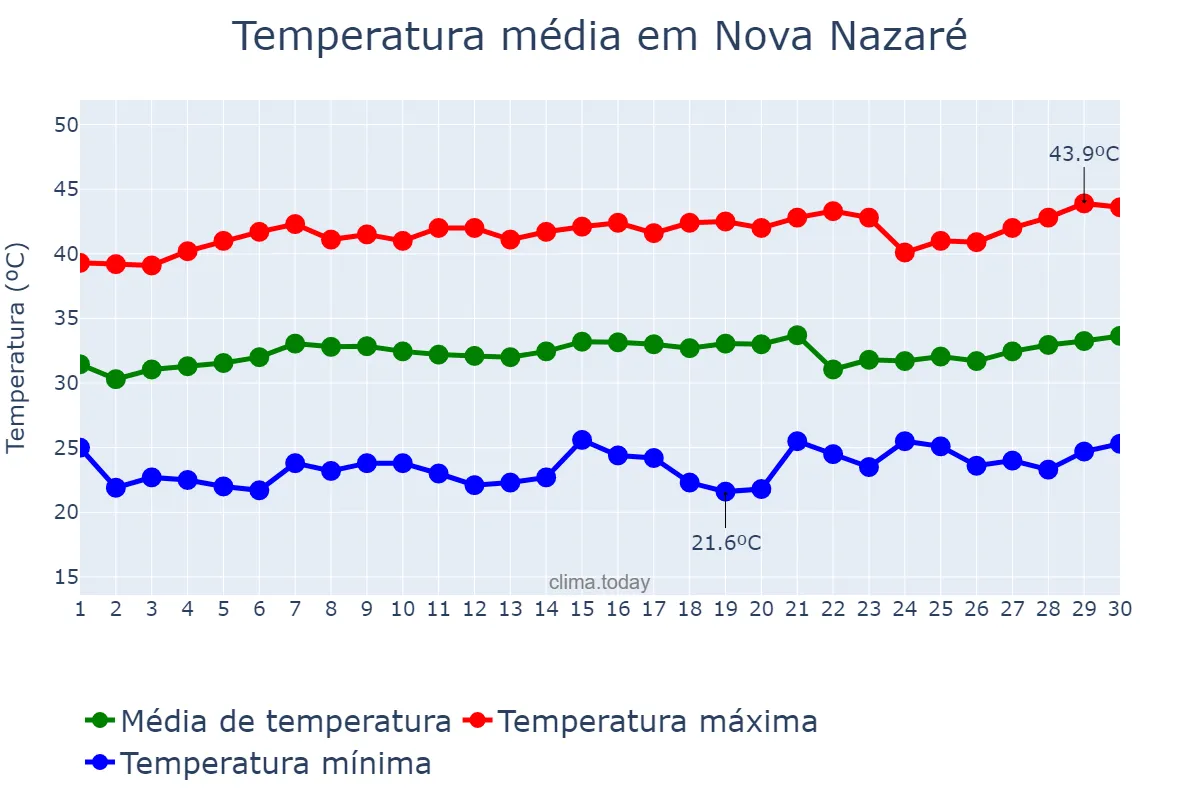 Temperatura em setembro em Nova Nazaré, MT, BR